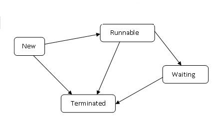 Life Cycle of a Thread